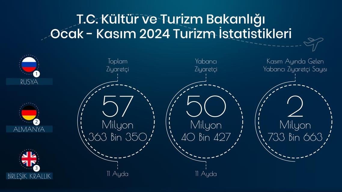 TÜRKİYE 11 AYDA TOPLAM 57 MİLYON 363 BİN 350 ZİYARETÇİ AĞIRLADI