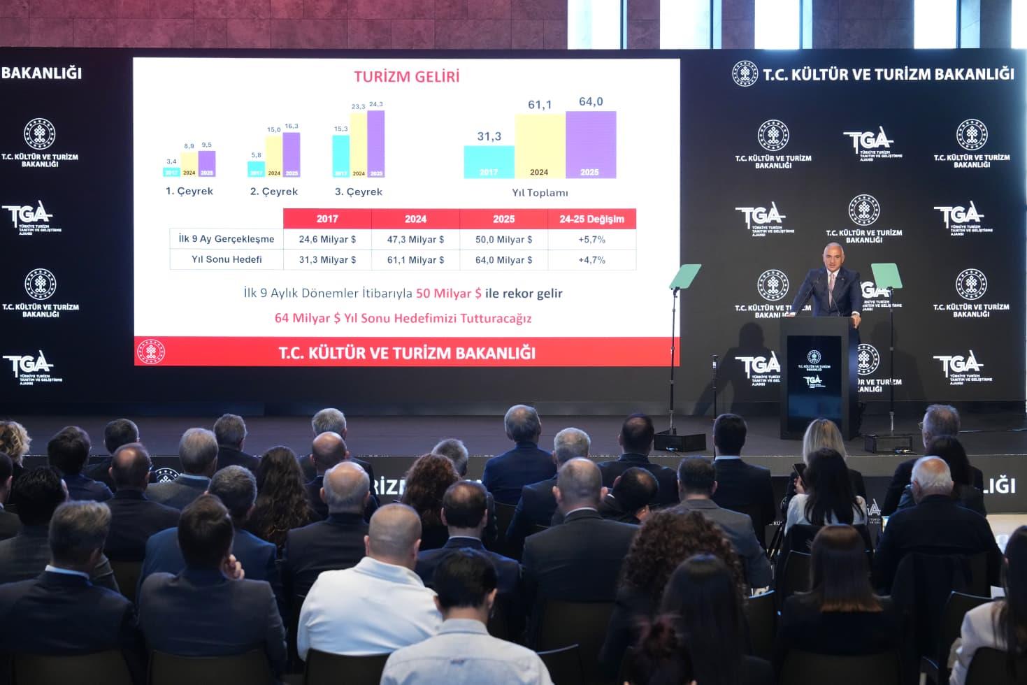 TÜRKİYE TURİZMDE REKORLARA DOYMUYOR